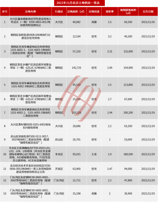 北京住宅供應翹首回升4成，年底成交有望止落復升？二手房有改善