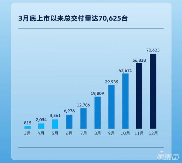 大眾電動車銷量增長秘籍：自建600座充電站，遍佈全國80城