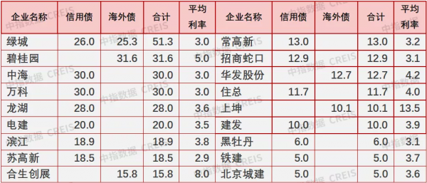 中指研究院：1月房企融資規模同比降七成，併購債實現首發