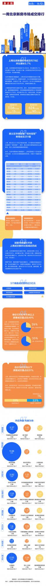 上週北京新建住宅成交1188套，5個樓盤逆勢“搶收”均超2億