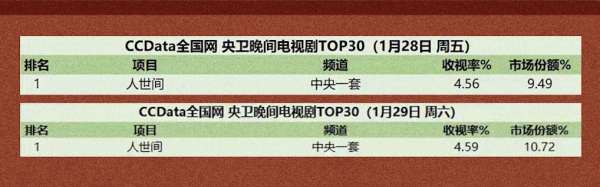 開播首周戰績亮眼，《人世間》為何這麼好看？