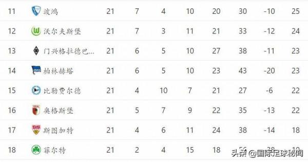 德甲冠軍懸念已消失，而14支球隊則陷入最後兩大懸念爭奪戰