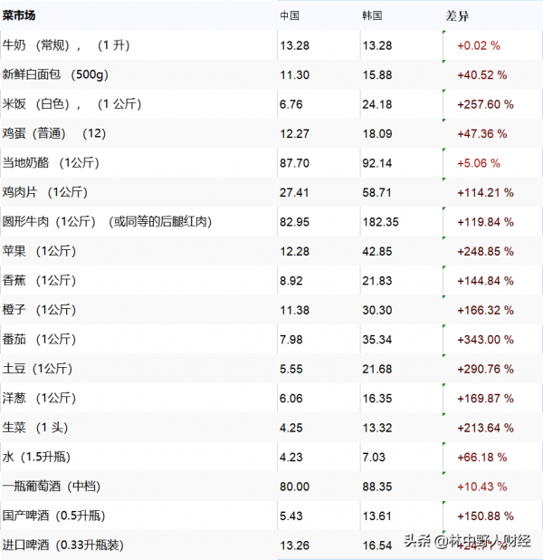 中國和韓國的生活成本差距有多大？10個方面對比，一目瞭然