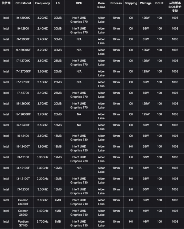英特爾12代處理器全系列產品