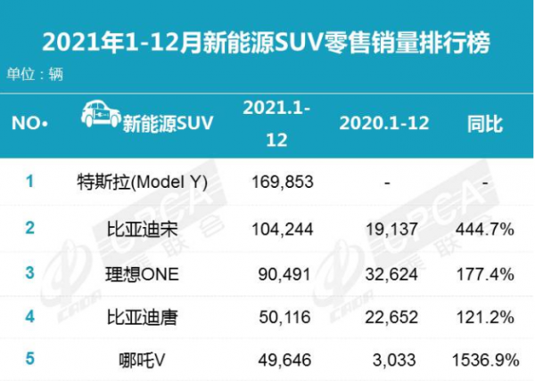 2021年銷量快報：國產車所有榜單均入前五，新能源成最大亮點？