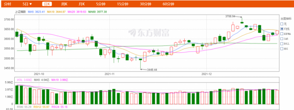 12月23日覆盤：白酒反彈，大盤仍延續調整格局
