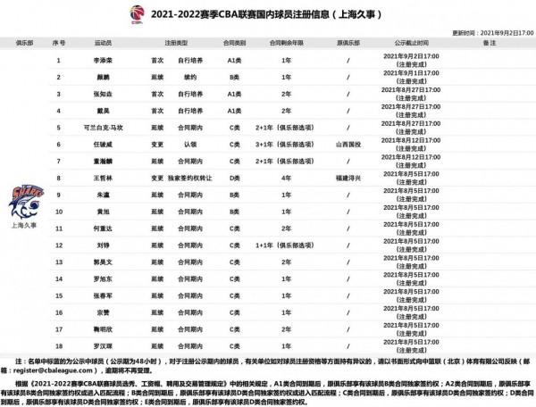 引進王哲林,簽下三外援。上海隊將成新賽季黑馬? 引進王哲林,簽下三外援。上海隊將成新賽季黑馬?