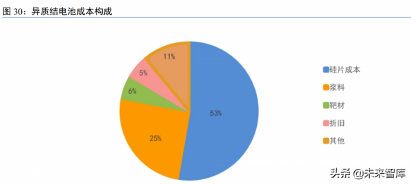 光伏裝置行業研究：技術迭代視角的光伏裝置投資機會分析