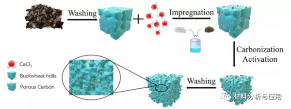 吉林大學:以蕎麥殼為原料製備多孔碳材料,用作鋰離子電池的陽極 吉林大學:以蕎麥殼為原料製備多孔碳材料,用作鋰離子電池的陽極