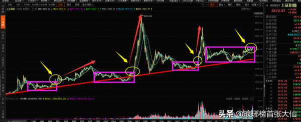 以史為鑑,A股目前像不像“519”行情之前的樣子? 以史為鑑,A股目前像不像“519”行情之前的樣子?