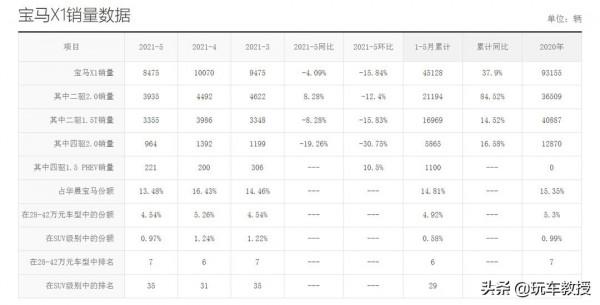 不高階的大眾/不運動的寶馬 這些車型都被網友噴 但每月銷量破萬？