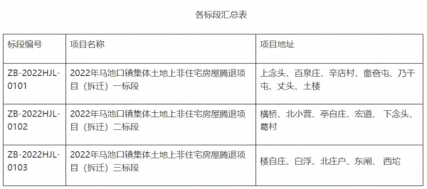 約4&period;5億！昌平這18個村即將啟動非宅騰退