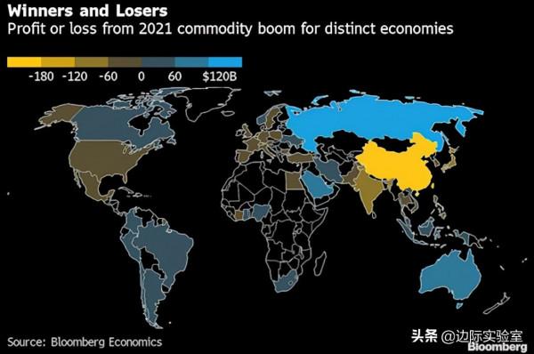 大宗商品價格飆升,中國成受損最嚴重的國家:每日財經圖集 大宗商品價格飆升,中國成受損最嚴重的國家:每日財經圖集