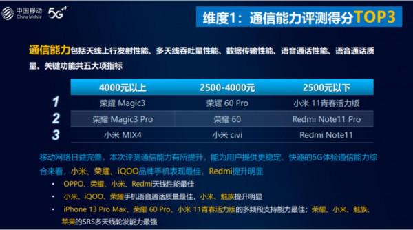5G手機哪家強？中國移動評測報告給你答案