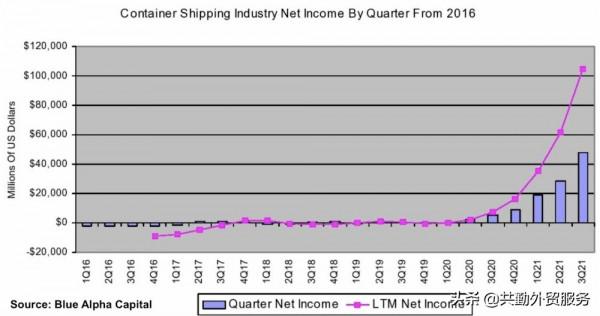 集裝箱航運公司粉碎了Facebook、亞馬遜、騰訊等網際網路的利潤神話 集裝箱航運公司粉碎了Facebook、亞馬遜、騰訊等網際網路的利潤神話
