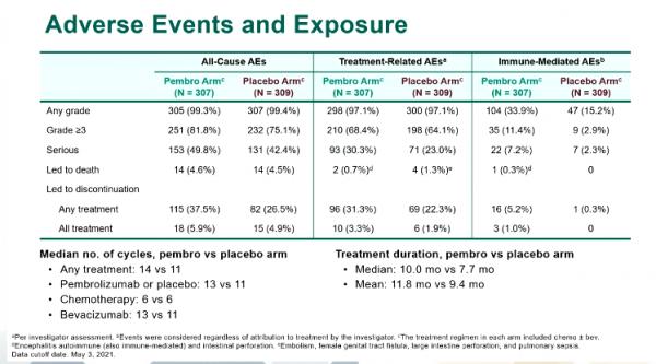 ESMO 2021 | 到達雙終點！帕博利珠單抗聯合化療在宮頸癌中表現優異