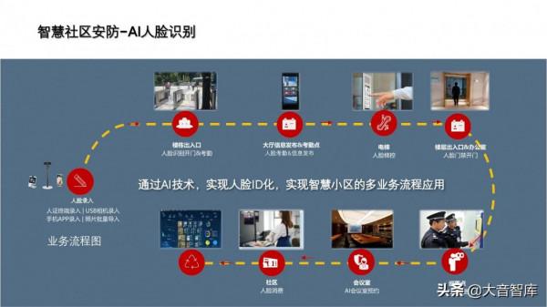 非常優秀的智慧社群解決方案PPT