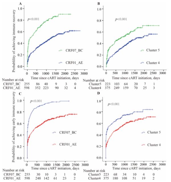 不同亞型HIV感染者免疫恢復研究將助力精細化抗病毒治療