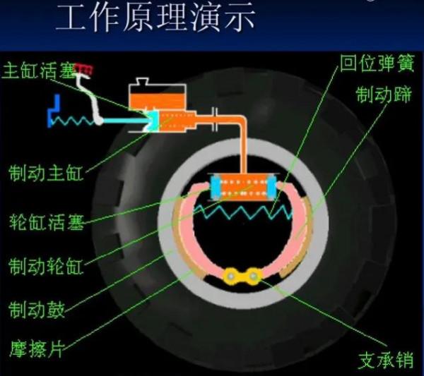 汽車制動系統型別和工作原理