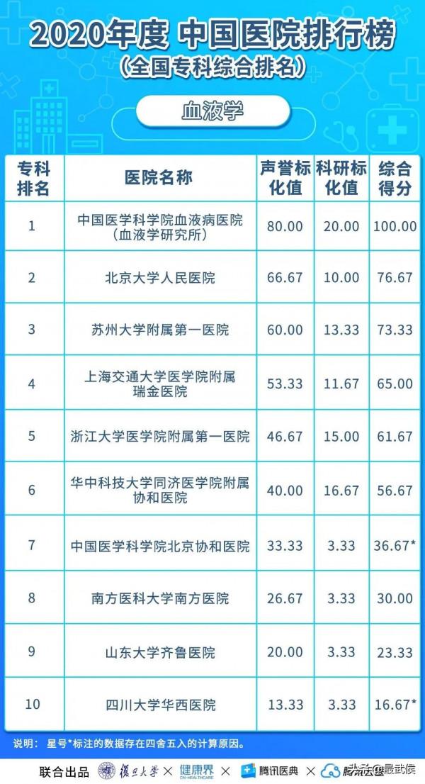 華西醫院連續12年綜合排名第二！各科頂級醫院最新排名（收藏）→