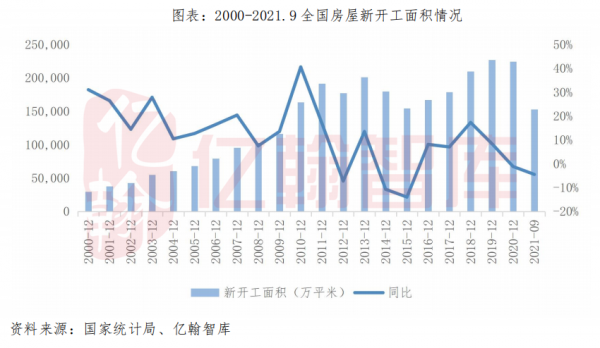 預計2022年新開工增速下降超10%,房地產開發投資增速至少下降5% 預計2022年新開工增速下降超10%,房地產開發投資增速至少下降5%