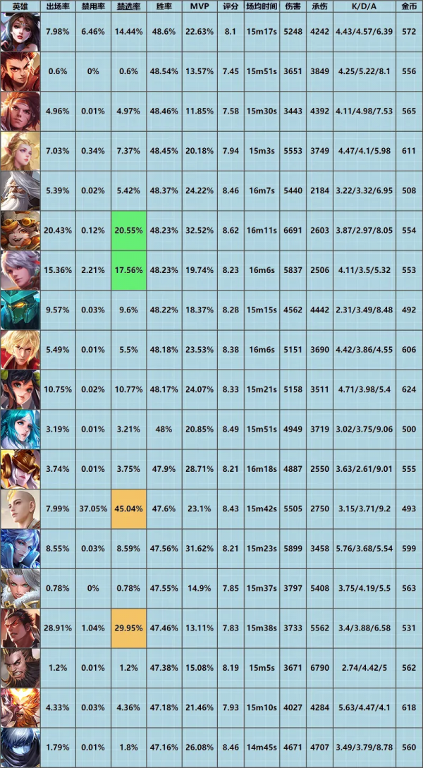 「巔峰週報」閃現呂布隕落、蒼穹打法興起，貂蟬新賽季能否崛起？
