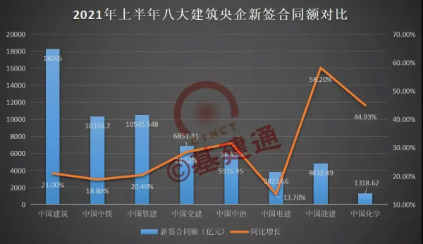 8大建築央企各項經營指標排行榜!黑馬竟是這兩家? 8大建築央企各項經營指標排行榜!黑馬竟是這兩家?