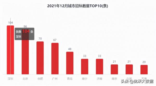 2021年12月優採研究院全國工程市場月報 2021年12月優採研究院全國工程市場月報