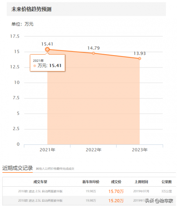 小姐姐花15萬買臺釣魚佬用過的日產途達，網友：反差感太強了