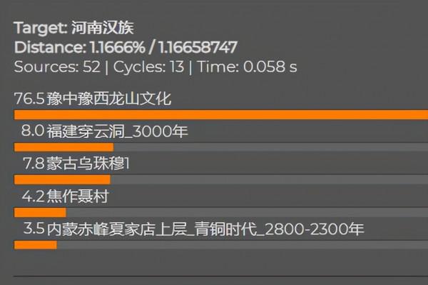 現代民族與東亞古人類遺傳距離和常染對比 現代民族與東亞古人類遺傳距離和常染對比