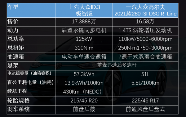 純電動版高爾夫？上汽大眾ID.3與一汽大眾高爾夫如何抉擇？