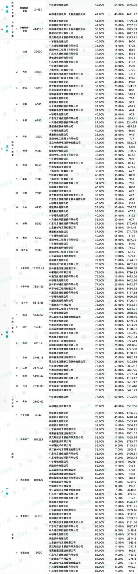 590億!中國移動30省市管線大標結果出爐,近百家企業中標 590億!中國移動30省市管線大標結果出爐,近百家企業中標