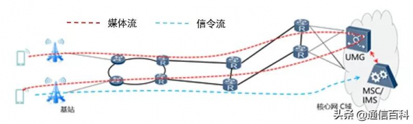 怎樣看懂運營商基本網路架構？