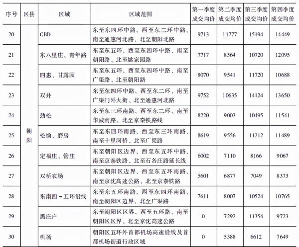 北京二手房指導價比廣州早15年 北京二手房指導價比廣州早15年