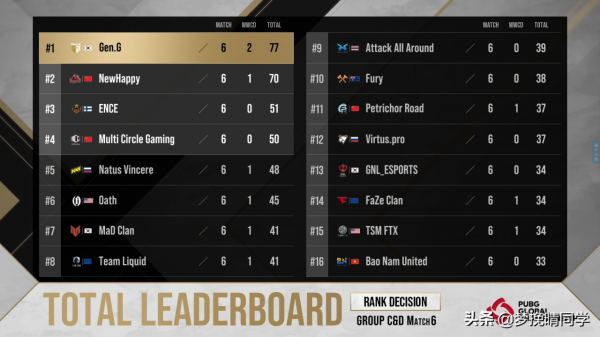 PGC賽前排位賽首日：唯一版本答案GEN，PCL三位選手登上戰神榜