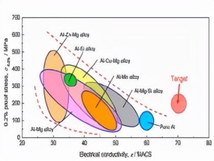 專題綜述！同步提升鋁基材料耐磨性和導電性的研究方法