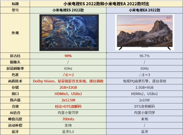 小米電視ES 2022款和小米電視EA 2022款買哪個好？參考配置詳細對比
