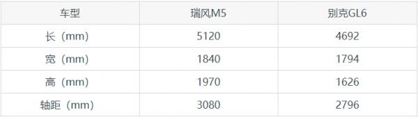 低價親民的MPV:瑞風M5 PK 別克GL6,誰讓你心動? 低價親民的MPV:瑞風M5 PK 別克GL6,誰讓你心動?