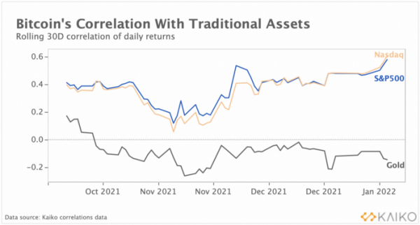 研究：比特幣與股票相關性飆升，市場波動性將持續存在