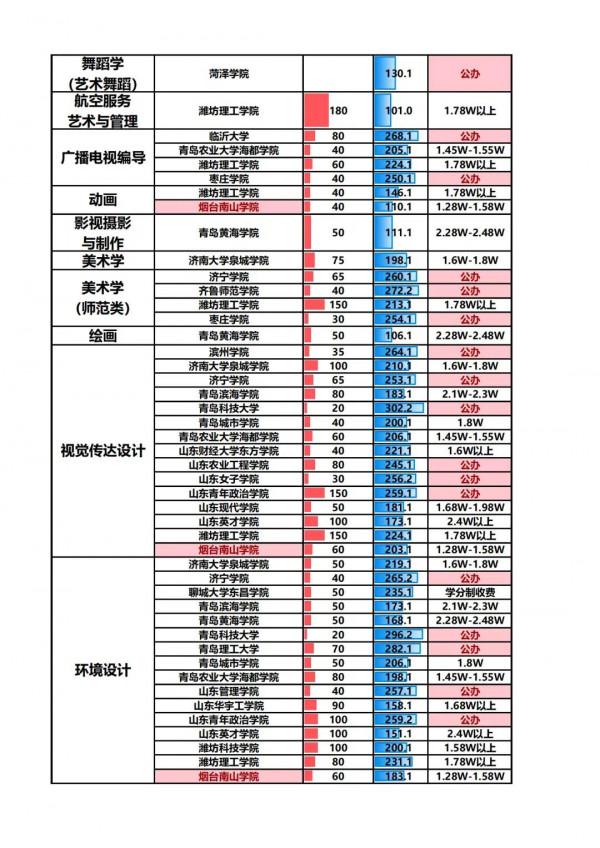 2021山東專升本：專業-學校-計劃-投檔分及收費