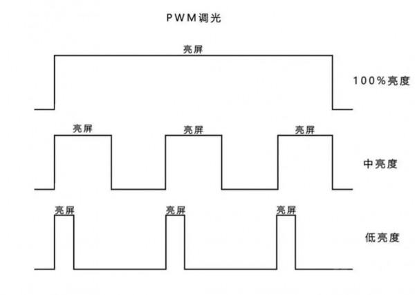 為什麼總有人說OLED螢幕傷眼？為什麼有人非LCD螢幕手機不用？