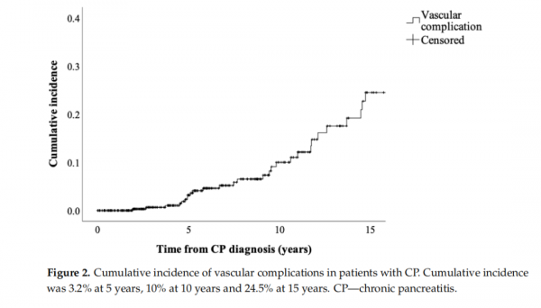 慢性胰腺炎患者的血管併發症 慢性胰腺炎患者的血管併發症