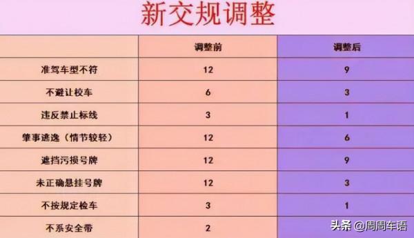 4月1日後交通違法扣分規則大調整，高速可以跑到144km&sol;h了