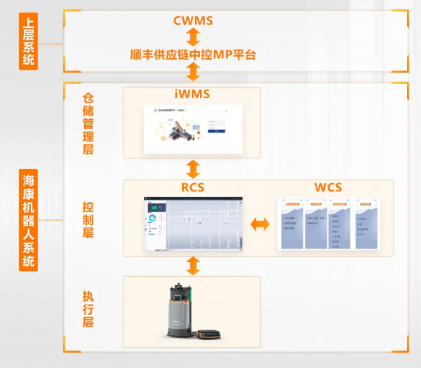 順豐供應鏈攜手海康機器人，演繹更快更高更強更團結的智慧物流