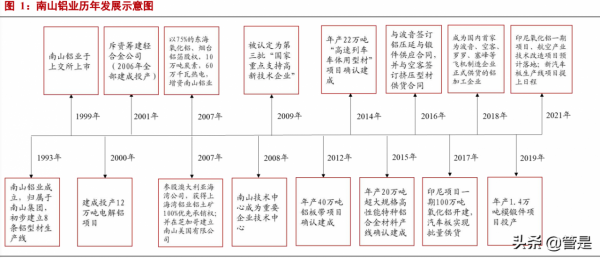 南山鋁業深度解析:中國+新能源車+汽車鋁板,三重因子疊加 南山鋁業深度解析:中國+新能源車+汽車鋁板,三重因子疊加