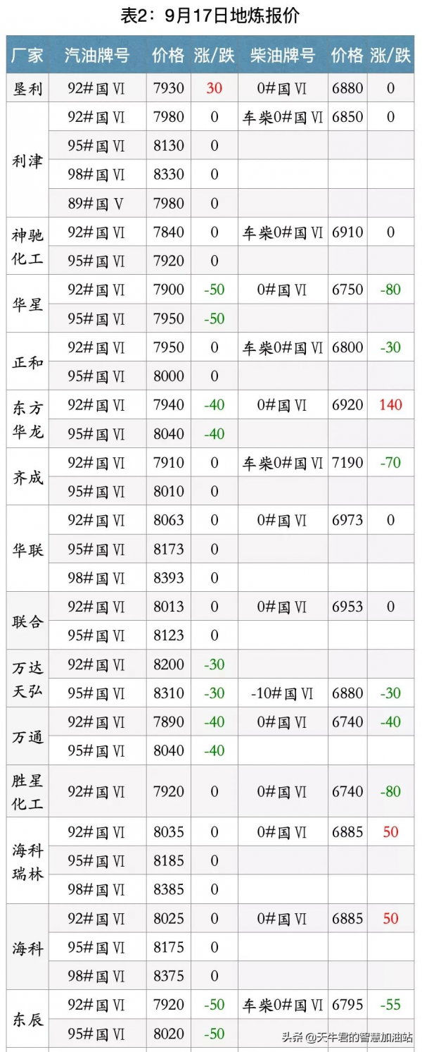 今夜調價 | 柴油每噸↑85元、汽油每噸↑90元 今夜調價 | 柴油每噸↑85元、汽油每噸↑90元