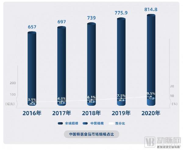 仍將重心放線上下？分析32家特醫企業78款產品，我們發現了這些趨勢