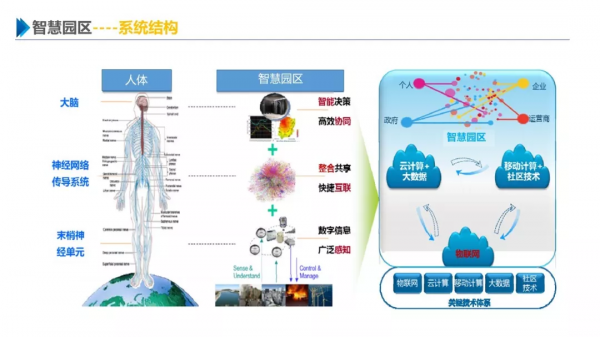一份最新智慧園區整體解決方案 一份最新智慧園區整體解決方案
