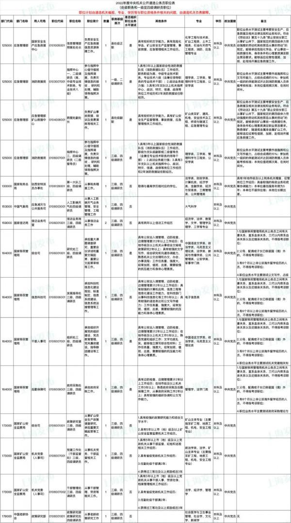 中央機關公開遴選、選調401名公務員！明起報名（附職位表）
