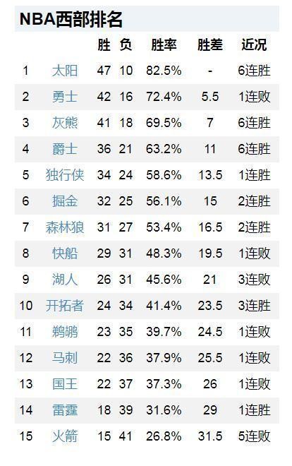 太陽7分險勝，雄鹿9分大勝，綠軍48分吊打76人，NBA最新排名